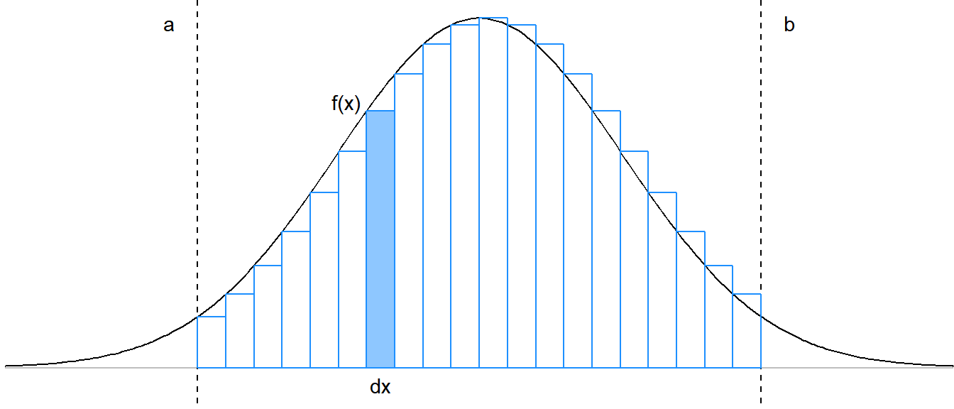 Discretized continuous distribution
